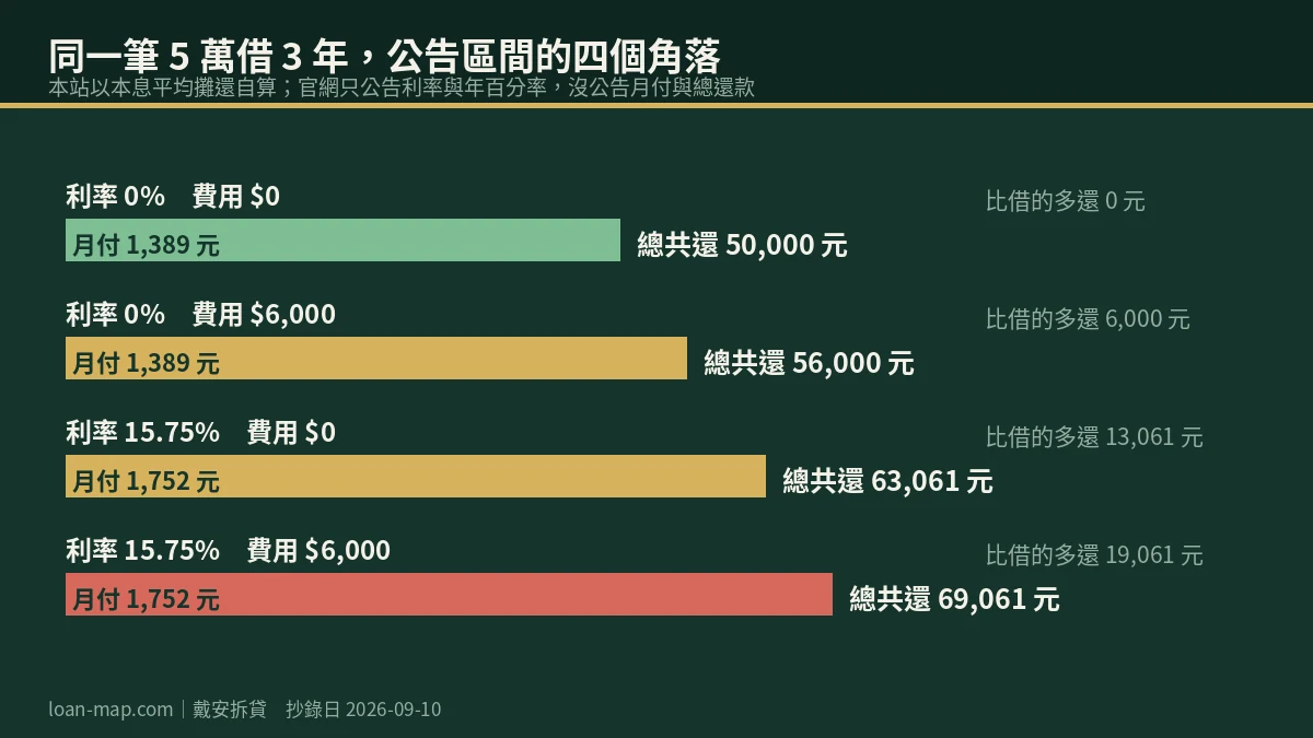 同一筆五萬元借三年，利率與費用四種組合的月付金與總還款金額長條圖，最低總還五萬元、最高總還六萬九千零六十一元