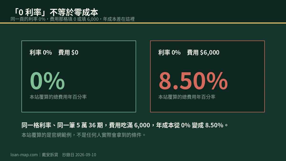 利率同樣為零，費用零元與費用六千元兩種情況下總費用年百分率零趴與八點五趴的對照圖