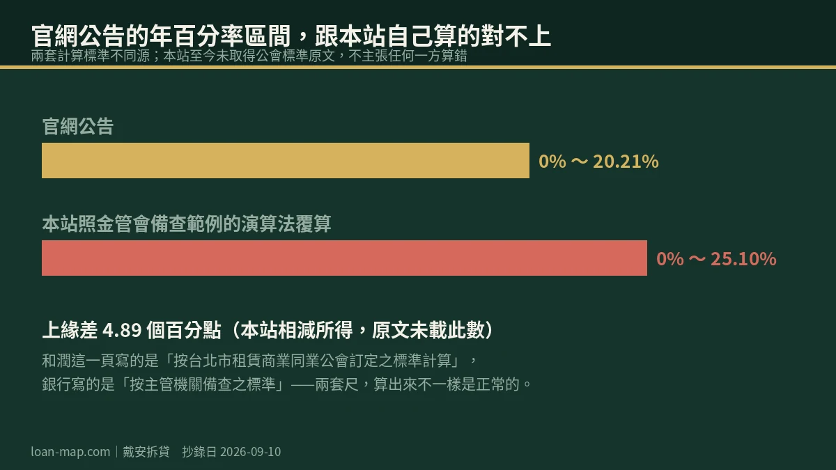 官網公告總費用年百分率零到二十點二一趴，與本站覆算零到二十五點一趴的區間對照橫條圖