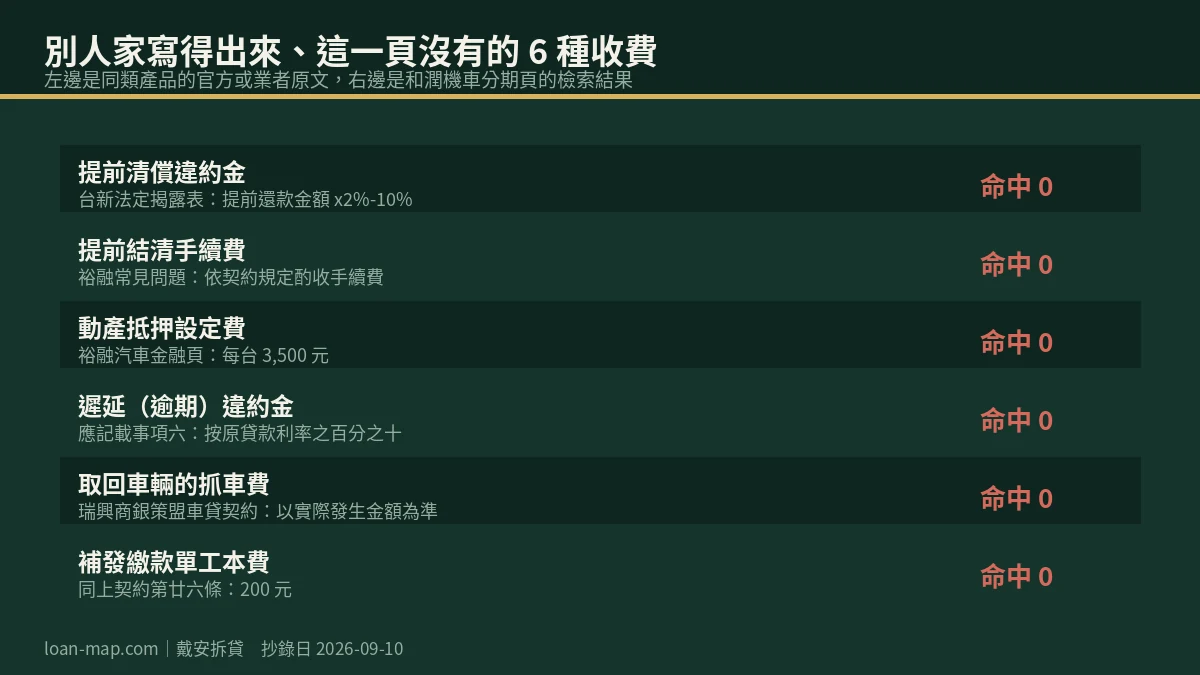 六種收費名目在其他業者原文上的寫法，與和潤機車分期頁檢索命中零次的對照清單