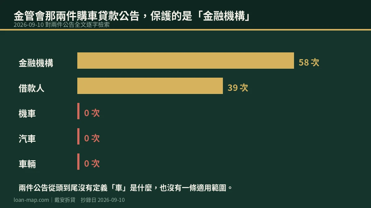 兩件購車貸款定型化契約公告全文檢索結果，金融機構五十八次、借款人三十九次，機車、汽車、車輛皆為零次