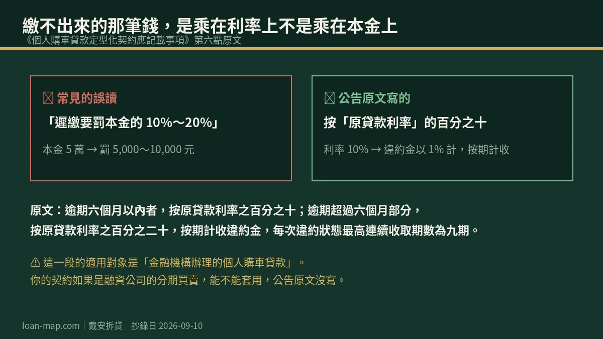 遲延違約金常見誤讀與公告原文對照圖，說明百分之十是乘在原貸款利率上而非乘在本金上