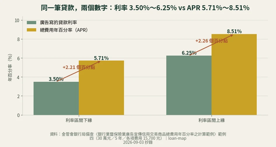 長條圖：同一筆貸款的廣告利率 3.50%～6.25% 與總費用年百分率 5.71%～8.51% 並排比較，下緣差 2.21 個百分點、上緣差 2.26 個百分點