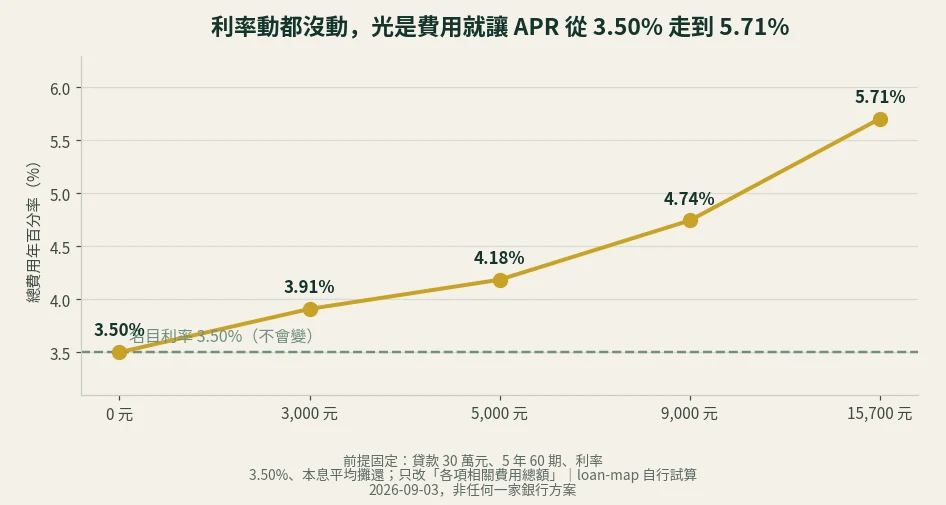 折線圖：貸款 30 萬元 5 年利率 3.50% 固定，各項費用從 0 元到 15,700 元時，總費用年百分率從 3.50% 上升到 5.71%