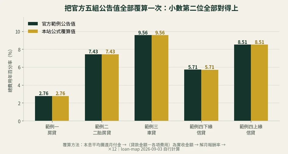 長條圖：金管會銀行局備查計算範例的五組公告總費用年百分率與 loan-map 公式覆算值對照，2.76%、7.43%、9.56%、5.71%、8.51% 全部一致