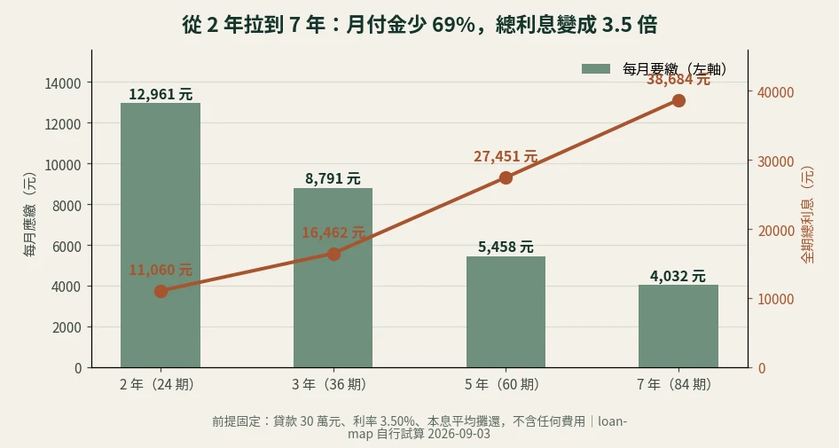 雙軸圖：貸款 30 萬元利率 3.5%，2 年到 7 年的每月應繳金額與全期總利息對照，月付從 12,961 元降到 4,032 元，總利息從 11,060 元升到 38,684 元