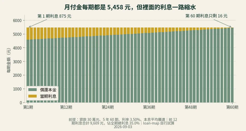 堆疊長條圖：30 萬元 5 年 3.5% 本息平均攤還，每期月付金 5,458 元中的本金與利息比例變化，第 1 期利息 875 元、第 60 期利息 16 元