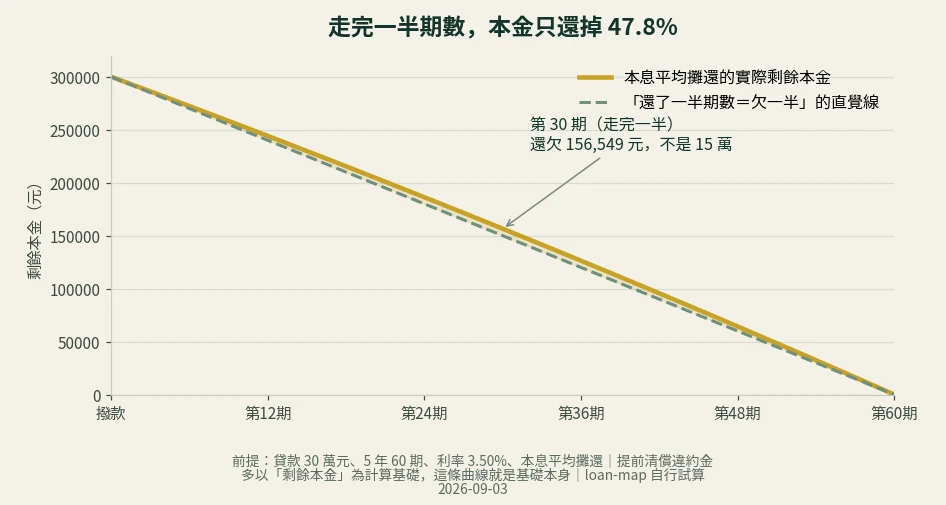 折線圖：30 萬元 5 年 3.5% 本息平均攤還的剩餘本金曲線，第 30 期剩餘本金 156,549 元，高於直線攤還的 15 萬元