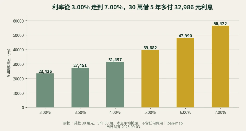 長條圖：貸款 30 萬元 5 年，利率 3.00% 到 7.00% 對應的全期總利息從 23,436 元到 56,422 元
