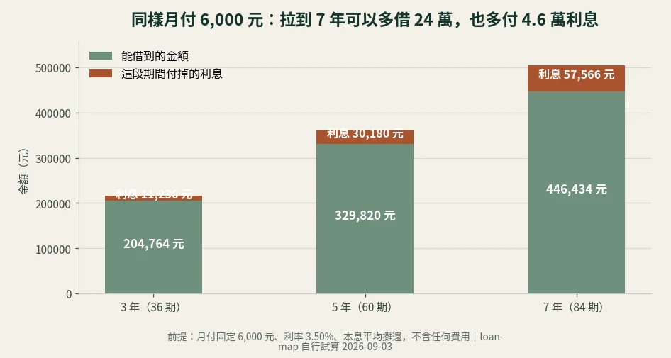 堆疊長條圖：月付固定 6,000 元利率 3.5% 時，3 年可借 204,764 元、5 年可借 329,820 元、7 年可借 446,434 元，以及各自的利息金額