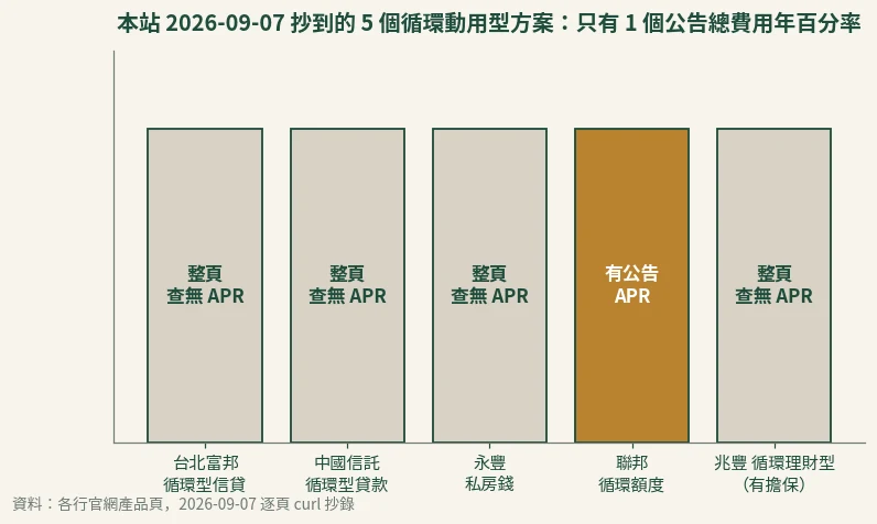 長條圖：本站 2026-09-07 抄到的 5 個循環動用型方案中，只有聯邦循環額度公告總費用年百分率，台北富邦、中國信託、永豐、兆豐四個方案整頁查無 APR