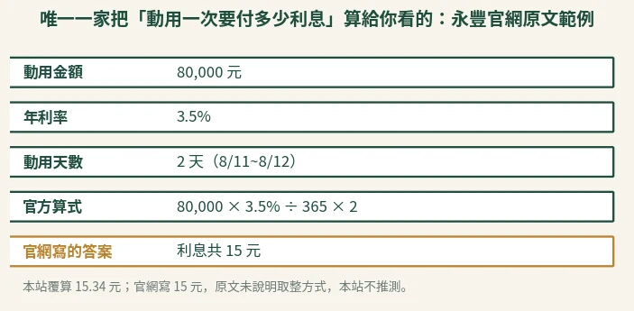 流程圖：動用金額 80,000 元、年利率 3.5%、動用天數 2 天，官方算式 80,000×3.5%÷365×2，官網寫的答案是利息共 15 元