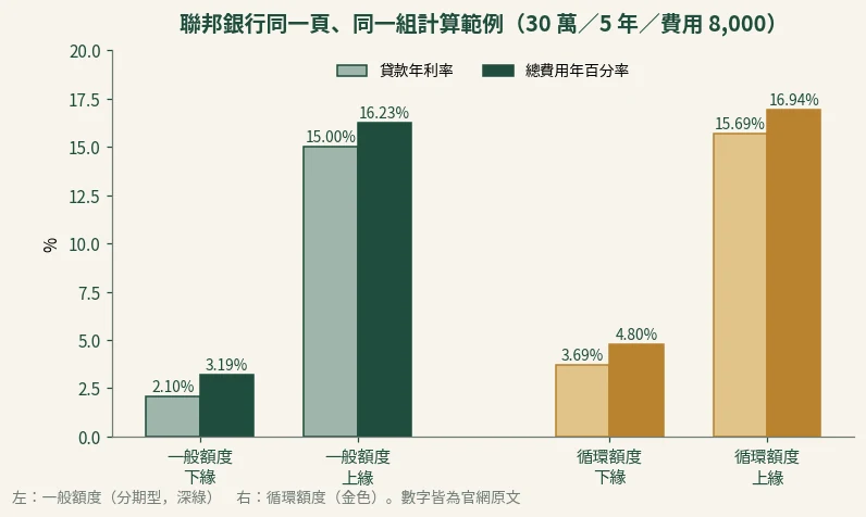長條圖：聯邦銀行一般額度專案利率 2.10%~15.00%、APR 3.19%~16.23%，循環額度專案利率 3.69%~15.69%、APR 4.80%~16.94%