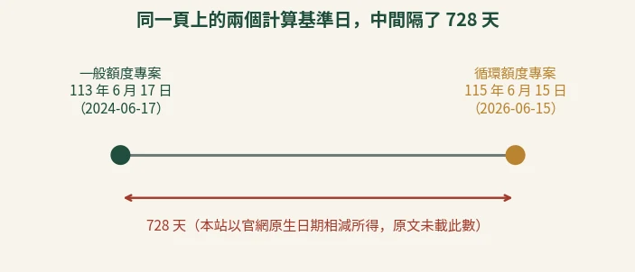 時間軸：聯邦一般額度專案的 APR 計算基準日為 2024 年 6 月 17 日，循環額度專案為 2026 年 6 月 15 日，相隔 728 天
