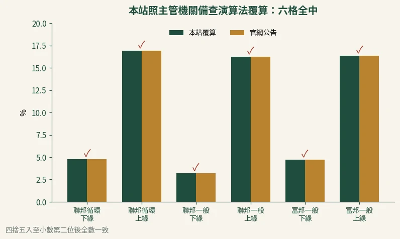 長條圖：本站覆算聯邦循環額度 4.7955%／16.9308%、聯邦一般額度 3.1893%／16.2324%、台北富邦一般信貸 4.7444%／16.3696%，與官網公告的 4.80%／16.94%／3.19%／16.23%／4.74%／16.37% 全部一致