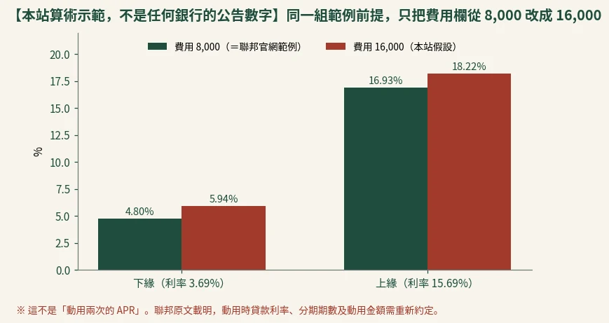 長條圖：本站算術示範，同一組範例前提費用欄從 8,000 改為 16,000 時，下緣由 4.80% 變 5.94%、上緣由 16.93% 變 18.22%
