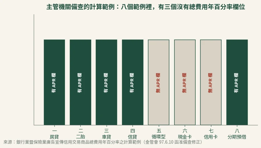 長條圖：主管機關備查的八個計算範例中，範例一房貸、二二胎、三車貸、四信貸、八分期預借現金有總費用年百分率欄位，範例五循環型、六現金卡、七信用卡沒有