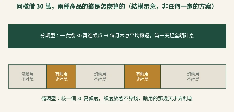 示意圖：分期型是一次撥款 30 萬後每月本息平均攤還、第一天起全額計息；循環型是核一個額度，沒動用不計息，動用的那幾天才計息