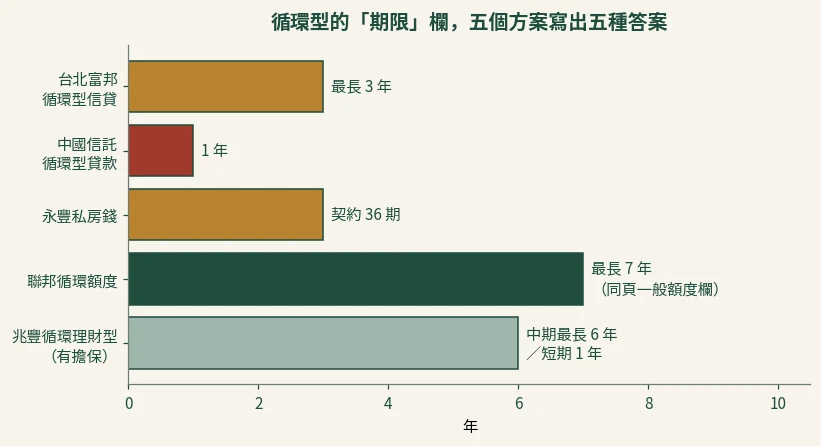 橫條圖：台北富邦循環型信貸最長 3 年、中國信託循環型貸款 1 年、永豐私房錢契約 36 期、聯邦循環額度最長 7 年、兆豐循環理財型中期最長 6 年短期 1 年